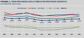 La spesa e' ancora lontana dai livelli del 2011 (2.640 euro. Consumi Famiglie Italiane Dati Istat Tagli Su Vestiti E Scarpe