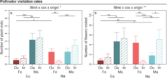 We did not find results for: Inbreeding In A Dioecious Plant Has Sex And Population Origin Specific Effects On Its Interactions With Pollinators Elife