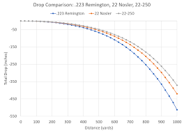 19 Unmistakable 22 250 Drop Chart