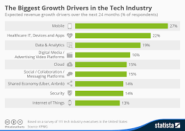 Chart The Biggest Growth Drivers In The Tech Industry