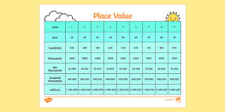 Place Value Chart Place Value Ones Tens Hundreds