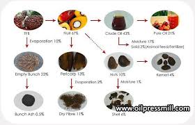 It is also the country's oldest derivatives contract. Palm Kernel Oil Press Plant Kernel Oil Refinery Machinery Palm Oil Mill Plant Palm Oil Refinery Machine Palm Kernel Oil Mills Oil Refinery Machine Cattle Feed Plant Soybean Oil Extraction