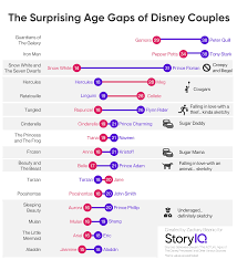 With quick registration, tinder is easy to use for. Oc The Surprising Age Gaps Of Disney Couples Dataisbeautiful