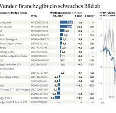 See tweets about #hedgefonds on twitter. Spekulanten Hedgefonds Managern Geht Die Puste Aus Welt