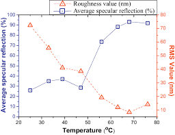 Average Specular Reflection 600 800 Nm And Rms Surface