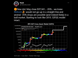 The model allows for major price corrections and puts bitcoin on a path towards $288,000. 94 W8m7qr1kj9m