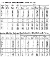 Torque Chart Astm A193 Grade B7 Studs Basement Wall Studs