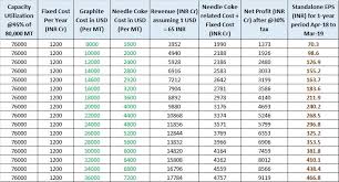 Graphite Electrode Graphite India Heg Not So Hidden Gems