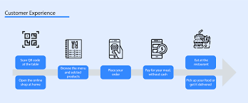 Square introduced a qr code ordering feature, hoping to appeal to restaurants amid the pandemic. Contactless Restaurant Orders Made Easy Sumup