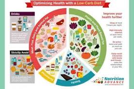 How To Start A Low Carb Diet Meal Plans What To Eat What To Avoid And The Low Carb Food Pyramid Which Is Based O In 2020 No Carb Diets Low Carb