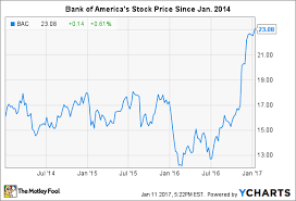 Does Bank Of Americas Stock Really Have 50 Upside The