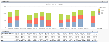 Rolling 13 Month Chart And Table Why So Difficul Qlik