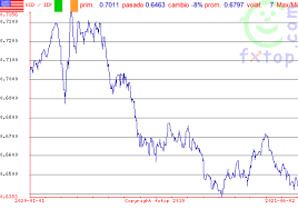 Current with financial conversion of 7000 myr to usd. Currency Pair Eur Euroland Euro Usd United States Us Dollar