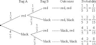 Probability Tree Diagrams Solutions Examples Videos