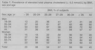 The government recommends the general population aims for under 5 mmol/l of total cholesterol (tc) levels, but three out of five adults in the uk have levels of 5 mmol/l or above. Mean Levels Of High Density Lipoprotein Hdl Cholesterol Mmol L And Download Scientific Diagram