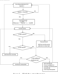 Figure 2 From Ttaf Tcp Timeout Adaptivity Based On Fast