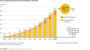 Capítulo xxii, xxiii e xxvi em forma de filme do livro de xxiii xxiv japan 2018 : In 2019 The Solar Pv Market Increased An Estimated 12 To Around 115 Gw Reve News Of The Wind Sector In Spain And In The World