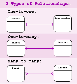Understanding Database Relationships with Practical Examples | by Ayushmaan Srivastav | Medium