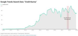 Consumer Interest In Checking Credit Scores Jumped 230