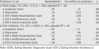Eating disorders encompass harmful and often dangerous patterns of eating. Multiple Regression Of Change In Eating Disorder Symptoms On Change In Download Table