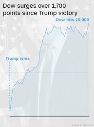 Boom Dow Hits 20 000 For First Time Ever