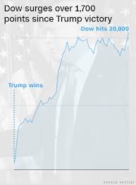 boom dow hits 20 000 for first time ever