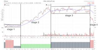 Weinstein Stage Analysis In Chartmill Chartmill Com