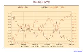 India Vix Hit All Time Low In Aug 2010 India Vix India