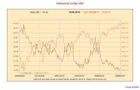 india vix hit all time low in aug 2010 india vix india