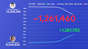 james charles vs tati subscribers count history visual graph