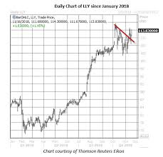 Eli Lilly Stock Looks Good For Call Buyers