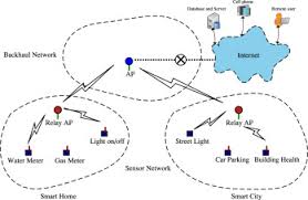 a comparison of 802 11ah and 802 15 4 for iot sciencedirect