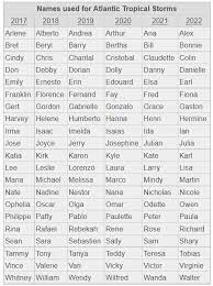 What is the gender binary? Why Did They Choose A Gender Neutral Name For Hurricane Dorian Quora