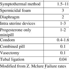 Maybe you would like to learn more about one of these? Pdf Pregnancy And Contraceptive Issues In Renal Transplant Recipients