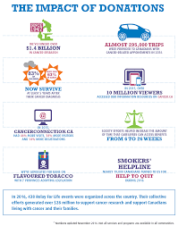 Luminaria bags are personalized to remember those lost luminaria bags are provided for donations. Sweatin It Out For Survival At Relay For Life Posabilities