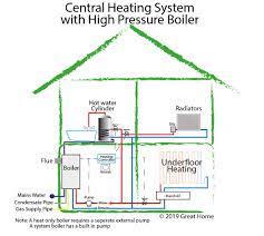 Modern systems use energy saving appliances and boilers linked with energy saving controls and components to give the best possible heating both for the end user and for the environment. Guide To Central Heating Systems Combi Boiler System Gravity Fed System High Pressure System Central Heating Diagram