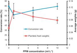 Maybe you would like to learn more about one of these? The Effect Of Using Ppm Plant Preservative Mixture On The Development Of Cauliflower Microshoots And The Quality Of Artificial Seed Produced Sciencedirect