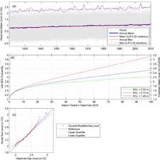 A Halifax Hourly Annual Mean And Annual Maximum Water