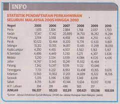 Kata orang, malang tidak berbau. Info Statistik Pendaftaran Perkahwinan Dan Statistik Permohonan Tuntutan Kebenaran Berpologami Yang Diluluskan Tahun 2010 Hingga April 2011 Ppim