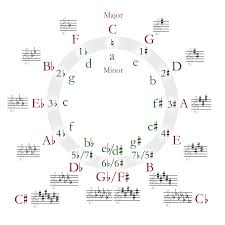 Circle Of Fifths On Guitar Explained Guitar Tricks Blog