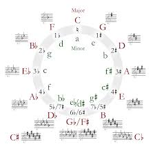 circle of fifths on guitar explained guitar tricks blog