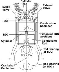 Text can be formatted with latex/tex markup. What Is The Layout Of An Ic Engine Quora