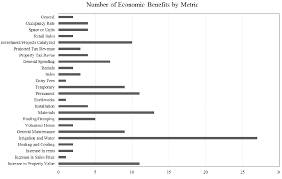 Sustainability Free Full Text Economic Benefits Metrics And Methods For Landscape Performance Assessment Html