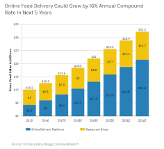 Growth Of Online Food Delivery Business Food Delivery Business Online Food Order Food