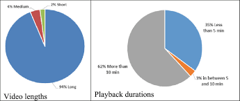 Pie Chart For Video Lengths Categories And Playback