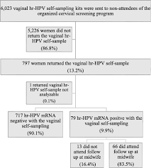 The number of cases diagnosed each year has mostly fallen over recent years. Cervical Cancer Prevention Among Long Term Screening Non Attendees By Vaginal Self Collected Samples For Hr Hpv Mrna Detection Infectious Agents And Cancer Full Text
