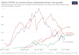 On 13 january 2021, the program commenced when president joko widodo was vaccinated at the presidential palace. Australia S Vaccination Trends By The Numbers