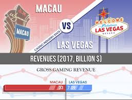 Las Vegas And Macau Casino Revenue Comparison Report