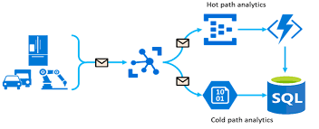 Working With Azure Iot Data In Azure Sql Database Sql Azure Cloud Computing Platform