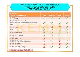 Fee (rm) subjected to 6% service tax. Kemm Advisory å—åˆ¶äºŽepf Socso Eis Pcbçš„é…¬é‡'ç±»åž‹ Type Of Facebook